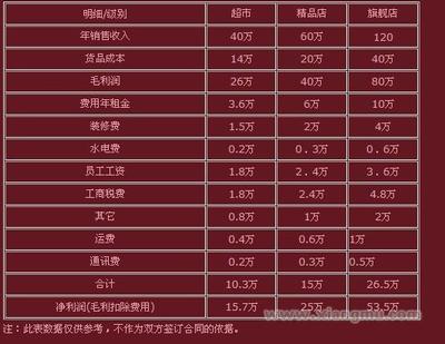 好梦家纺用品投资分析 加盟模式与自营代理货物的策略探讨