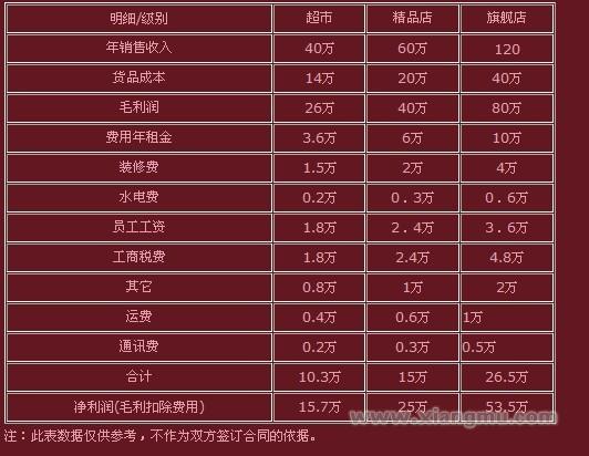 好梦家纺用品投资分析-好梦家纺用品加盟-项目网